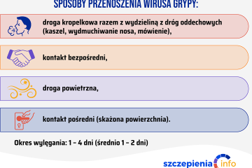 Sposoby-przenoszenia-wirusa-grypy