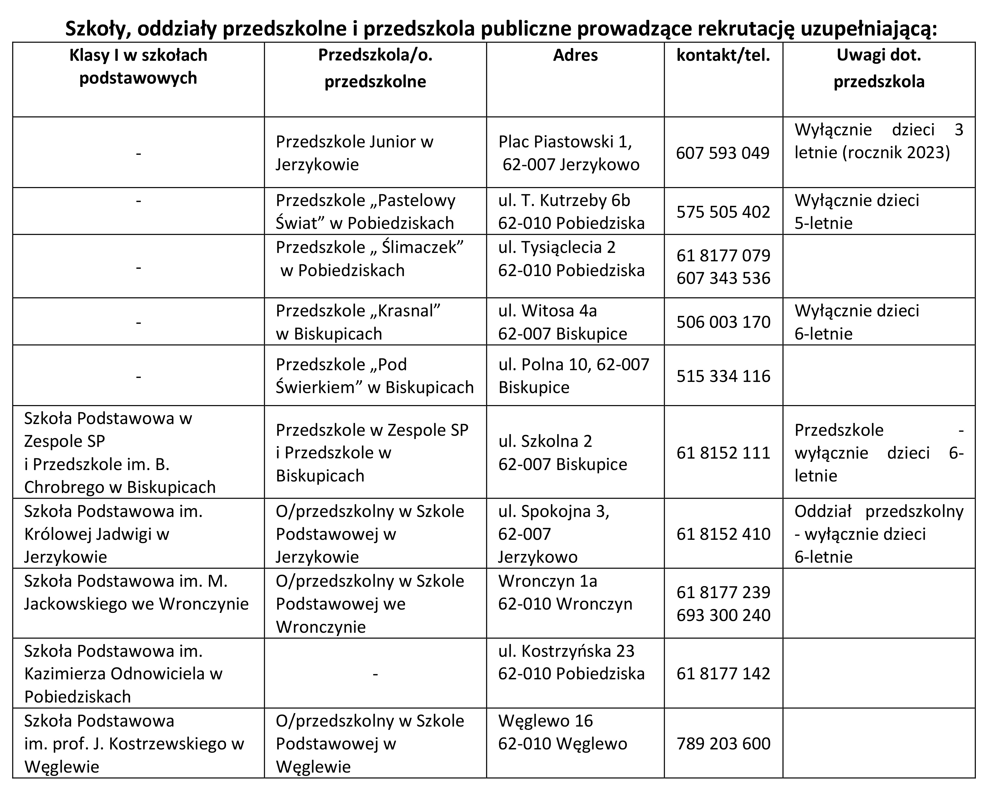 Informacja o rekrutacji uzupełniającej BIP rekrutacja